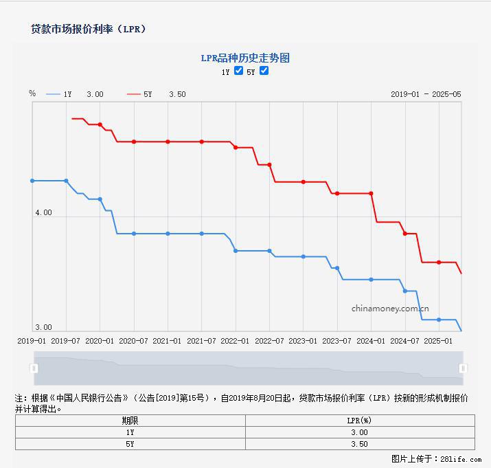 重磅！降息！桂林房贷利率3.0% - 益阳生活资讯 - 益阳28生活网 yiyang.28life.net